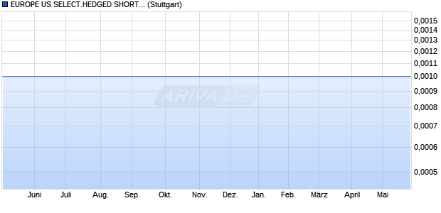 EUROPE US SELECT.HEDGED SHORT INDEX Chart
