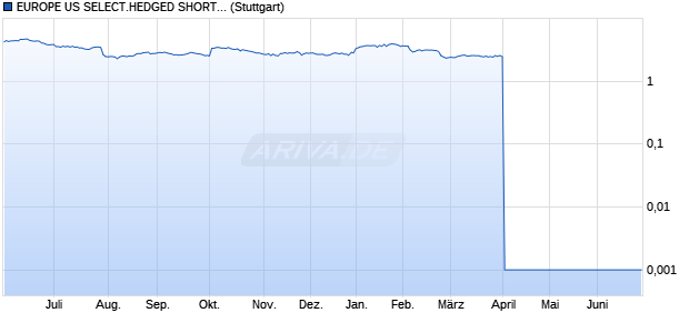 EUROPE US SELECT.HEDGED SHORT INDEX Chart