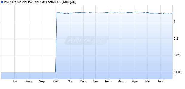 EUROPE US SELECT.HEDGED SHORT INDEX Chart