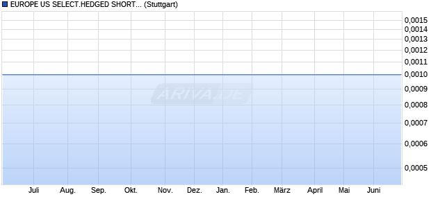 EUROPE US SELECT.HEDGED SHORT INDEX Chart