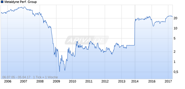 Metaldyne Performance Group Chart
