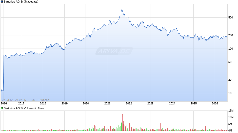 Sartorius Chart