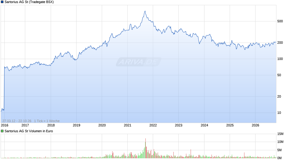 Sartorius Chart