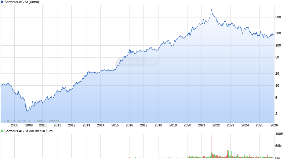 Sartorius Chart