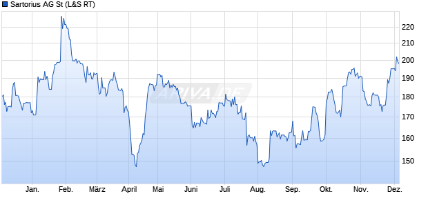 Sartorius Aktie Chart
