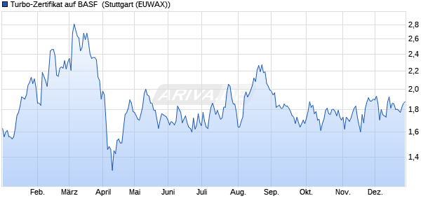 Turbo-Zertifikat auf BASF [Erste Group Bank AG] (WKN: EB0Q97) Chart