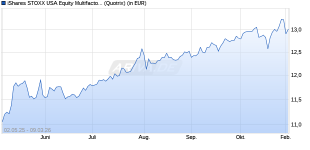 Performance des iShares STOXX USA Equity Multifactor UCITS ETF USD (Acc) (WKN A14YN9, ISIN IE00BZ0PKS76)