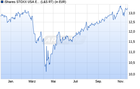 Performance des iShares STOXX USA Equity Multifactor UCITS ETF USD (Acc) (WKN A14YN9, ISIN IE00BZ0PKS76)