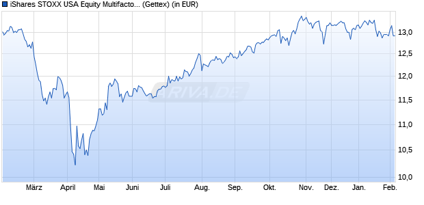 Performance des iShares STOXX USA Equity Multifactor UCITS ETF USD (Acc) (WKN A14YN9, ISIN IE00BZ0PKS76)