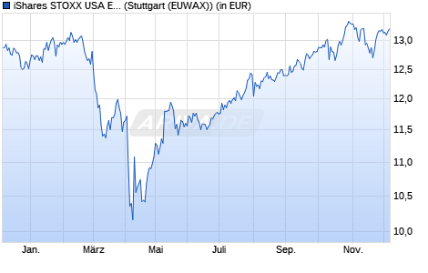 Performance des iShares STOXX USA Equity Multifactor UCITS ETF USD (Acc) (WKN A14YN9, ISIN IE00BZ0PKS76)
