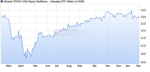 Performance des iShares STOXX USA Equity Multifactor UCITS ETF USD (Acc) (WKN A14YN9, ISIN IE00BZ0PKS76)