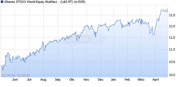 Performance des iShares STOXX World Equity Multifactor UCITS ETF USD (Acc) (WKN A14YPA, ISIN IE00BZ0PKT83)