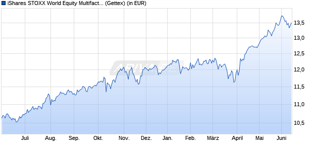 Performance des iShares STOXX World Equity Multifactor UCITS ETF USD (Acc) (WKN A14YPA, ISIN IE00BZ0PKT83)