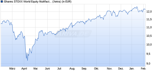 Performance des iShares STOXX World Equity Multifactor UCITS ETF USD (Acc) (WKN A14YPA, ISIN IE00BZ0PKT83)