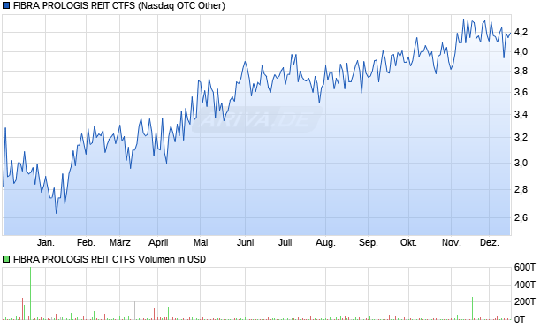 FIBRA PROLOGIS REIT CTFS Aktie Chart