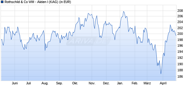 Performance des Rothschild & Co WM - Aktien I (WKN A14X2T, ISIN LU1272153831)