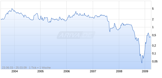 CENTRAL SUN MINING INC. Chart
