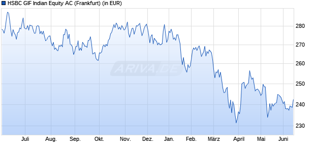 Performance des HSBC GIF Indian Equity AC (WKN 263233, ISIN LU0164881194)