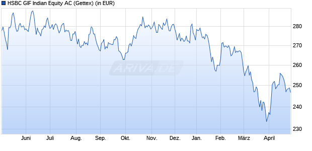 Performance des HSBC GIF Indian Equity AC (WKN 263233, ISIN LU0164881194)