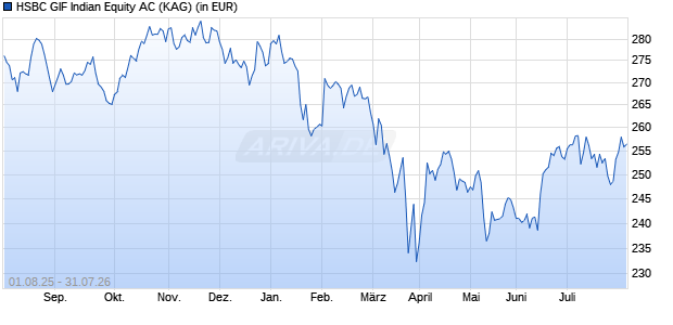 Performance des HSBC GIF Indian Equity AC (WKN 263233, ISIN LU0164881194)