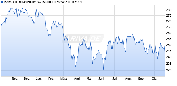 Performance des HSBC GIF Indian Equity AC (WKN 263233, ISIN LU0164881194)