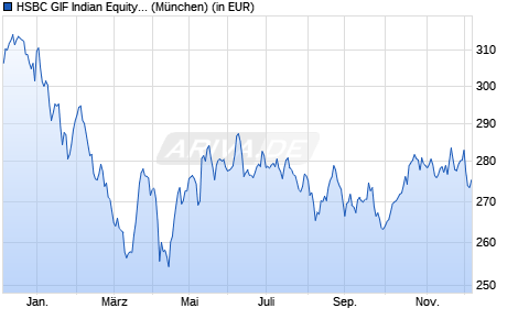 Performance des HSBC GIF Indian Equity AC (WKN 263233, ISIN LU0164881194)