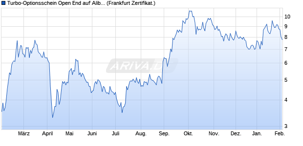 Turbo-Optionsschein Open End auf Alibaba Group A. (WKN: VS4Q2R) Chart