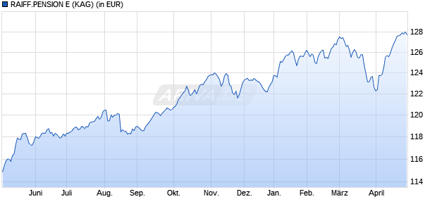 Performance des RAIFF.PENSION E (WKN A12F04, ISIN AT0000A1AVD8)