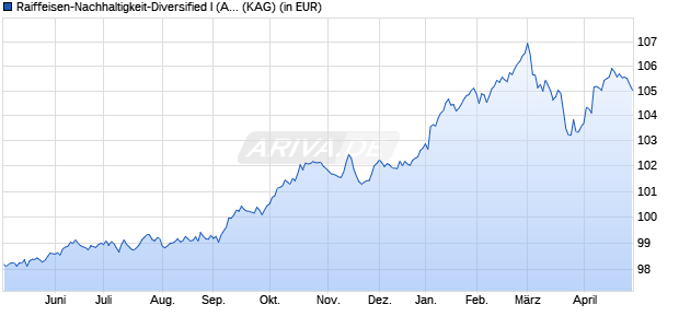 Performance des Raiffeisen-Nachhaltigkeit-Diversified I (A) (WKN A1T6HY, ISIN AT0000A10071)