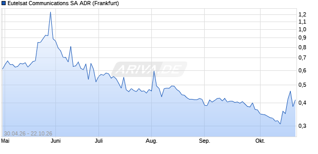 Eutelsat Communications Aktie (ADR) Chart