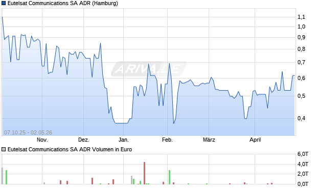 Eutelsat Communications Aktie (ADR) Chart