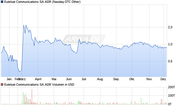 Eutelsat Communications Aktie (ADR) Chart