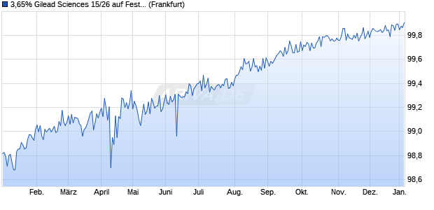 3,65% Gilead Sciences 15/26 auf Festzins (WKN A1Z6PX, ISIN US375558BF95) Chart