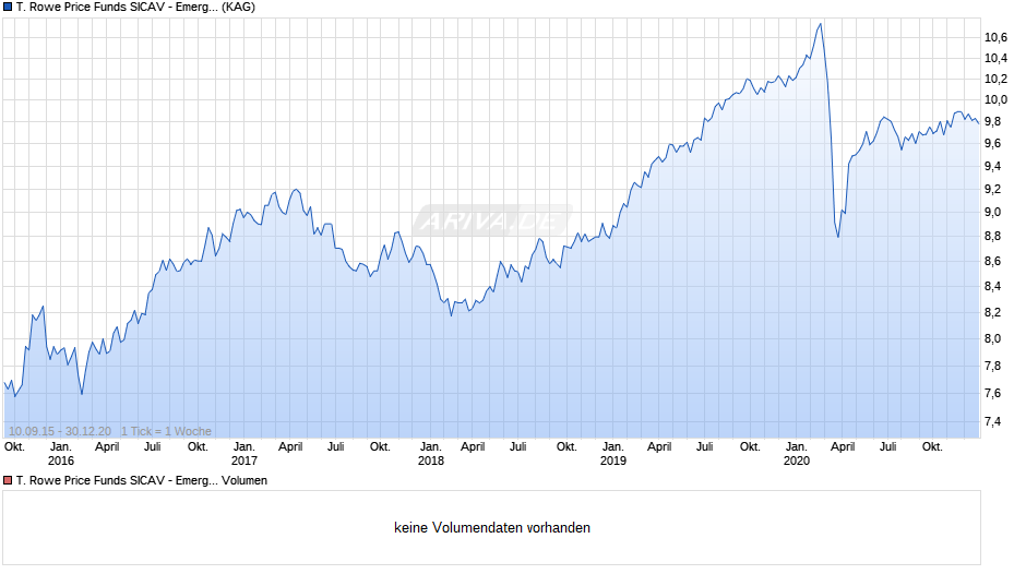 T. Rowe Price Funds SICAV - Emerging Markets Corporate Bond Fund Ah EUR Chart