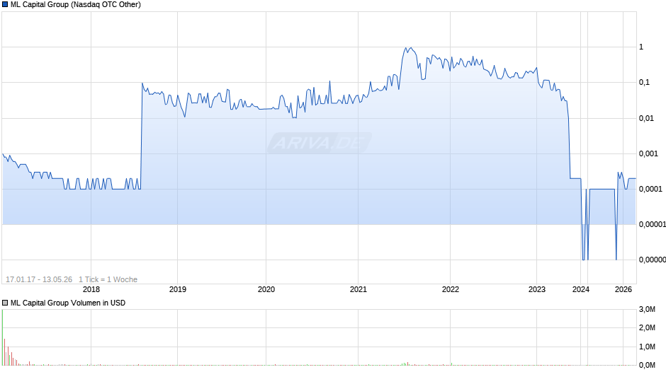 ML Capital Group Chart