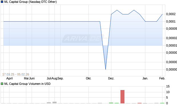 ML Capital Group Aktie Chart