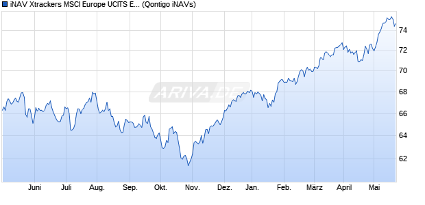 iNAV Xtrackers MSCI Europe UCITS ETF 1D EUR Chart