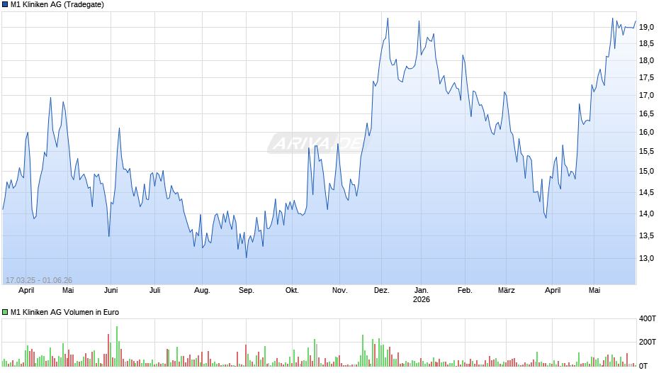M1 Kliniken Chart