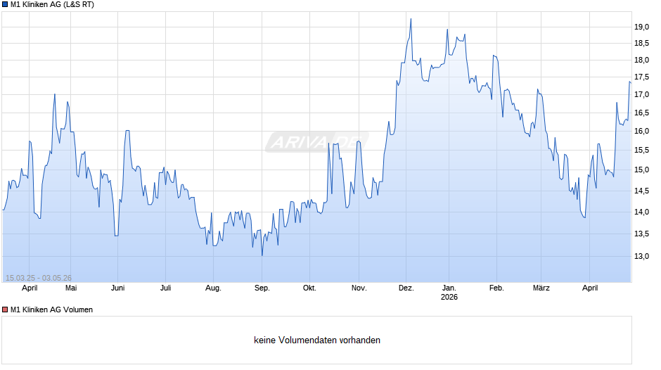 M1 Kliniken Chart