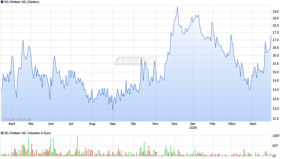 M1 Kliniken Chart