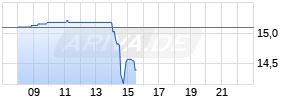 M1 Kliniken AG Realtime-Chart