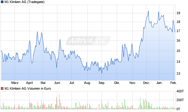 M1 Kliniken Aktie Chart