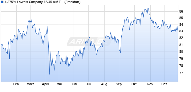 4,375% Lowe's Company 15/45 auf Festzins (WKN A1Z6PN, ISIN US548661DJ38) Chart