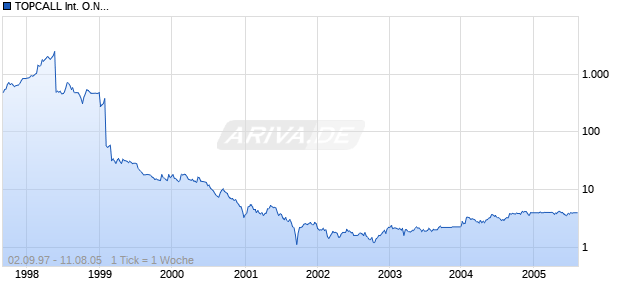 TOPCALL International O.N. Chart