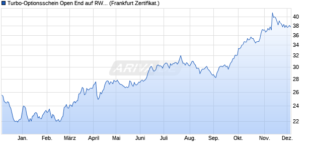 Turbo-Optionsschein Open End auf RWE St [Vontobel] (WKN: VS4TV4) Chart