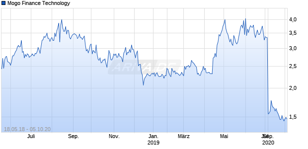 Mogo Finance Technology Chart