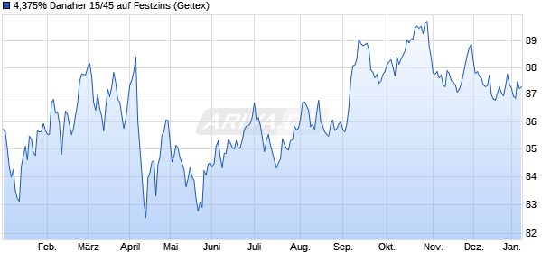 4,375% Danaher 15/45 auf Festzins (WKN A1Z6T3, ISIN US235851AR35) Chart