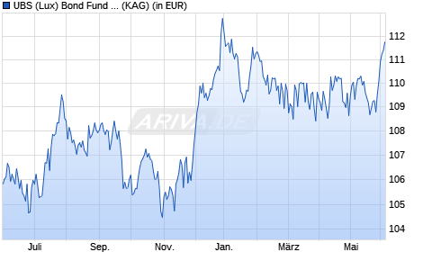 Performance des UBS (Lux) Bond Fund - Convert Europe (EUR) (CHF hdg) Q-acc (WKN A14XDK, ISIN LU1240769197)