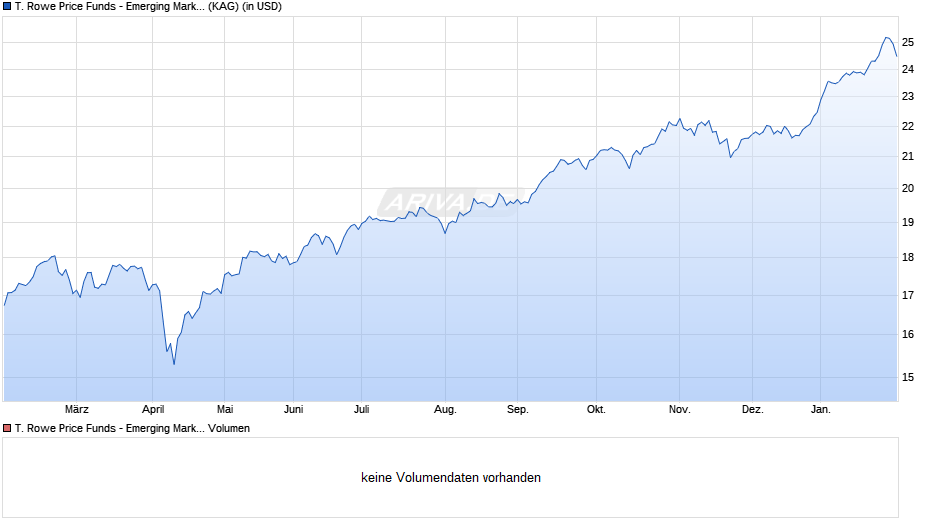 T. Rowe Price Funds - Emerging Markets Discovery Equity Fd A Chart