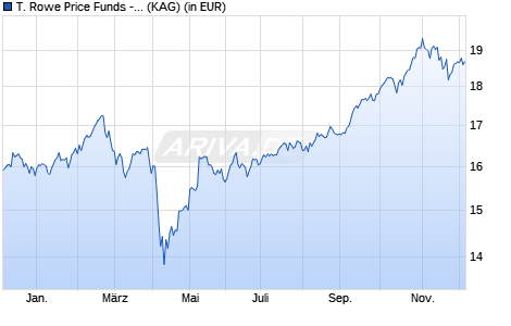 Performance des T. Rowe Price Funds - Emerging Markets Discovery Equity Fd A (WKN A14XYW, ISIN LU1244138183)